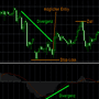 MACD Divergenz Strategie