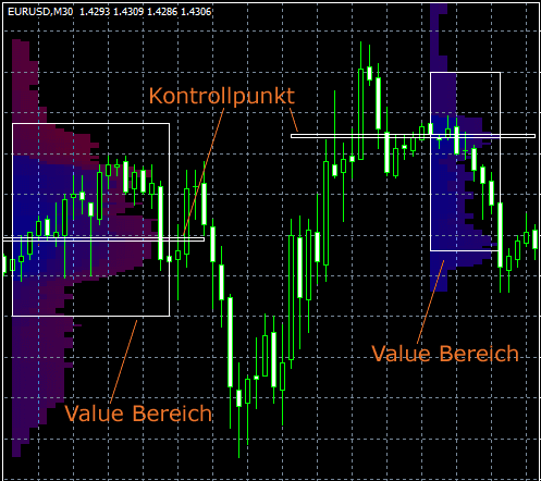 Market Profile Indikator