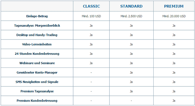 Vergleich der Kontotypen bei Markets.com