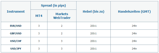 Spreads bei Makets.com