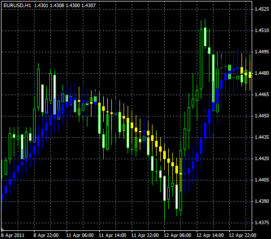 Moving Average Candlestick Indikator