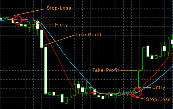 Moving Average Strategie