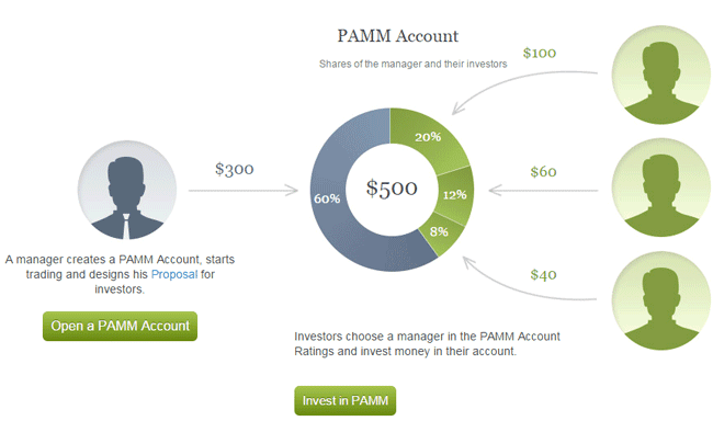 Social Trading mit PAMM bei Alpari