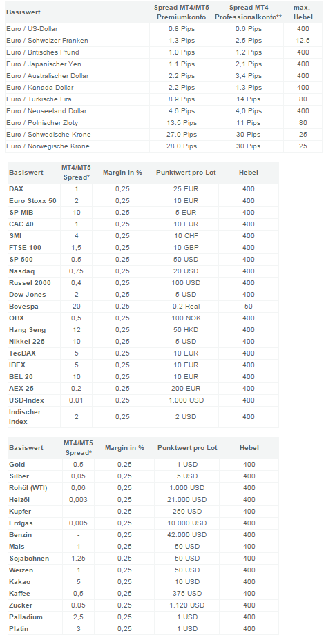 Spreads bei QTrade