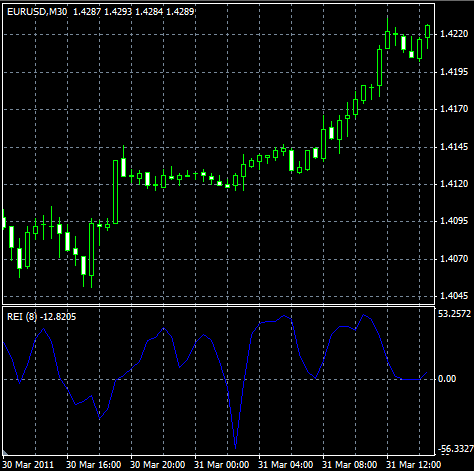 Range Expansion Index Indikator