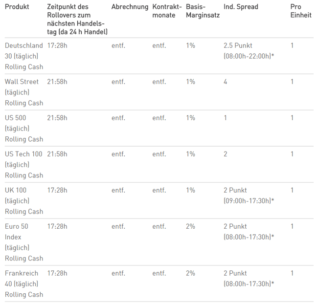 Social Trading Spreads bei ayondo