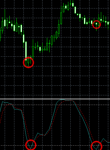Stochastic Oscillator Moving Average Combo