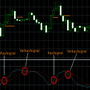 Stochastic Oscillator Strategie