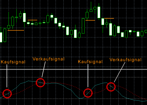 Stochastic Oscillator Strategie