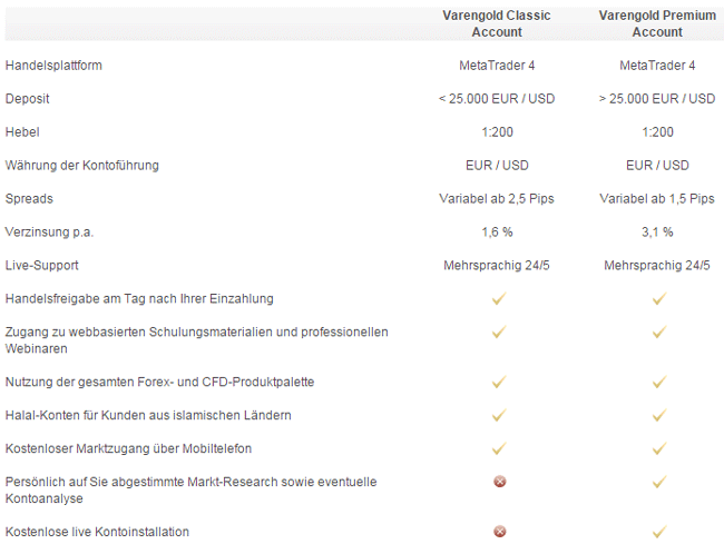 Vergleich der Kontotypen bei Varengold