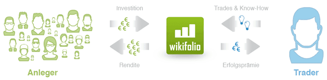 Funktionsweise wikifolio