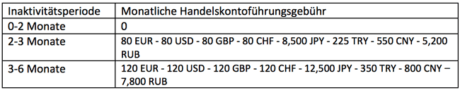 Inaktivitätsgebühr bei 24option