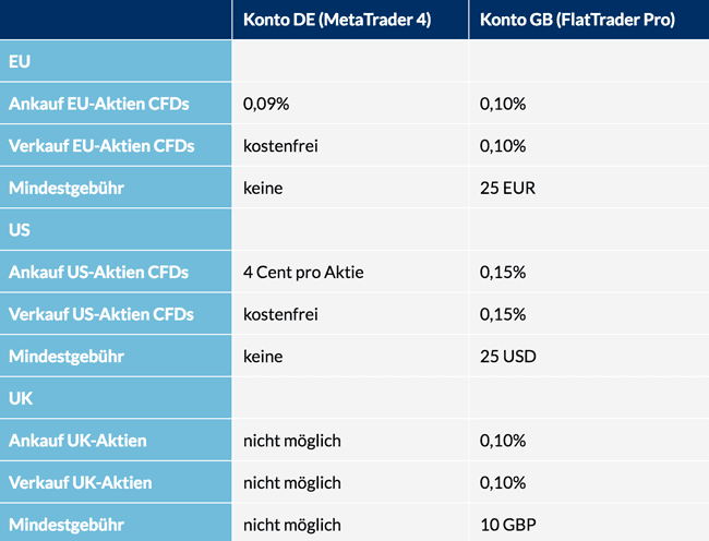 Kommissionen Aktien-CFDs bei FXFlat