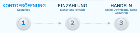 Einzahlen der Mindesteinlage bei anyoption
