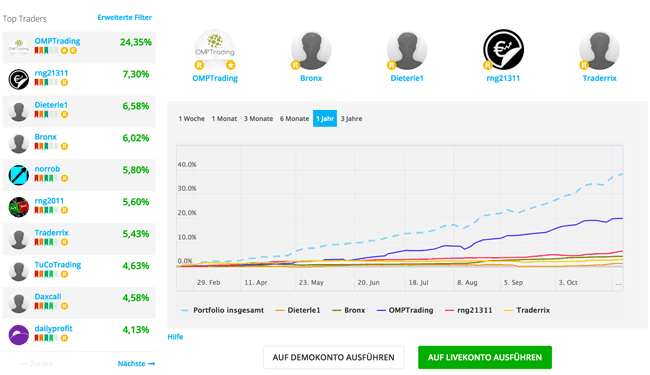 Social Trading Plattform bei ayondo