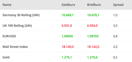 ayondo CFD Spreads