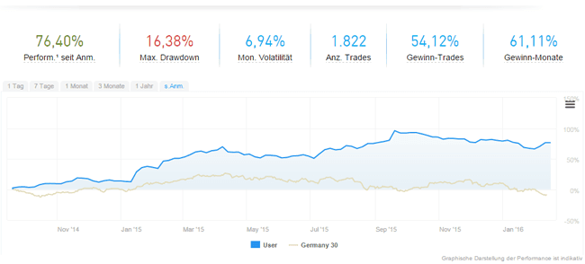 Performancedaten der Top Trader