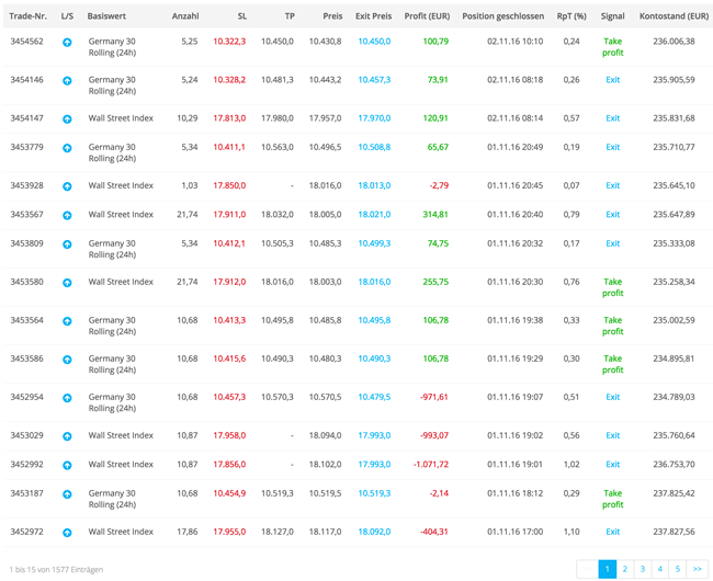 Tradehistorie Top-Trader bei ayondo