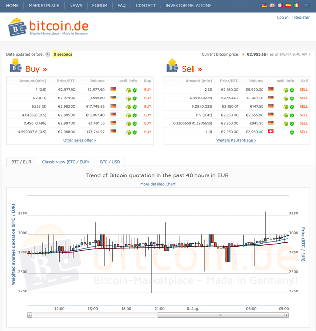 Bitcoin.de Erfahrungen und Test