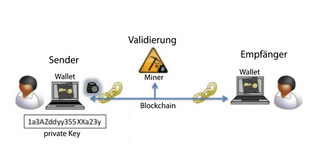 Funktionsweise von Bitcoins
