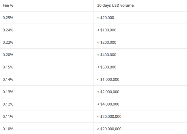 Bitstamp Gebühren