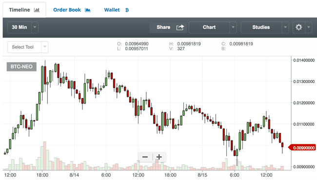 Charts bei Bittrex