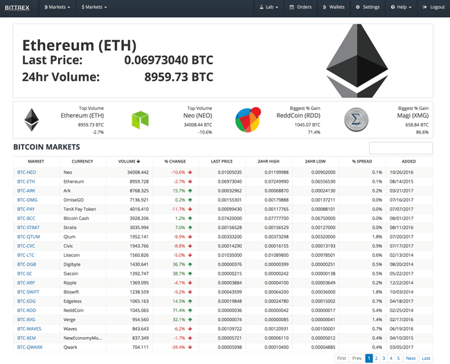 Bittrex Erfahrungen und Test