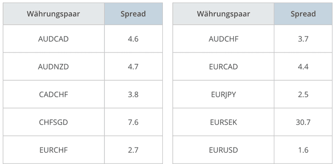 Spreads bei Blackwell Global