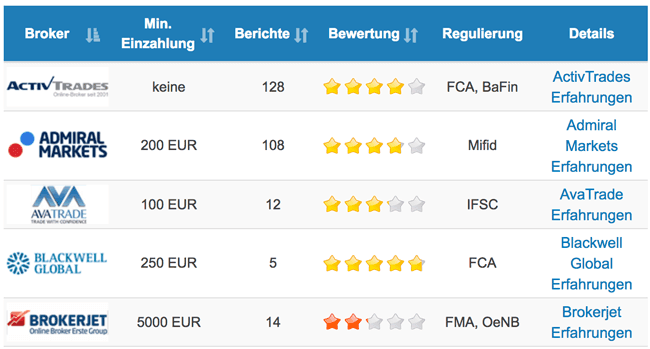 Broker Erfahrungen lesen