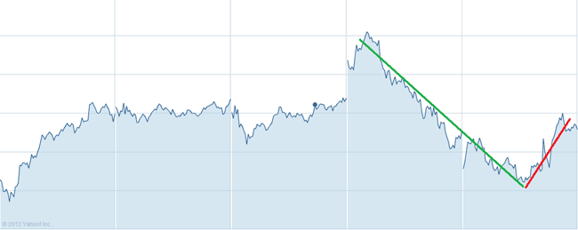 CFDs sind hoch spekulativ