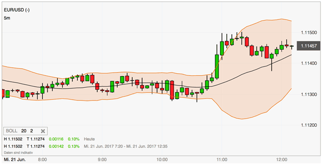 Chart EUR/USD Forex Anfänger