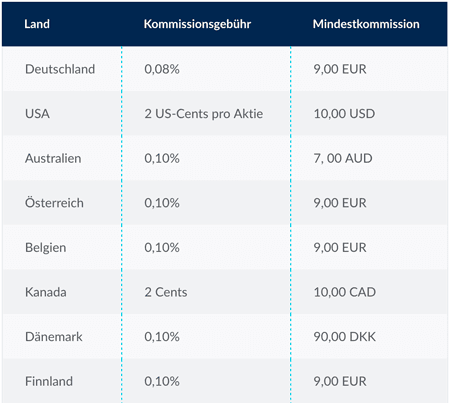 Aktien CFD Kommissionen CMC Markets