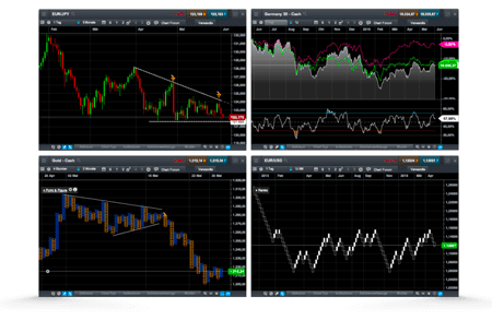 CMC Markets Chart Typen