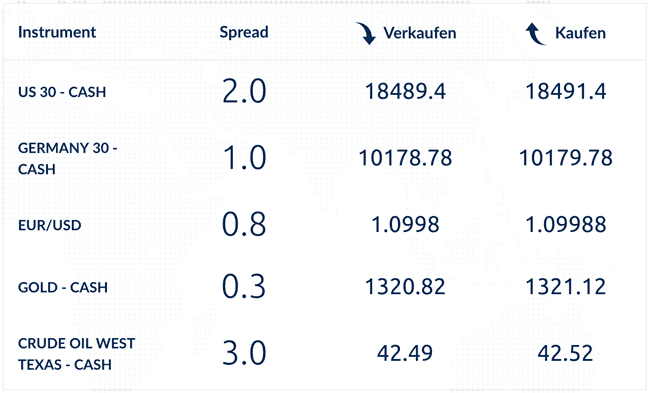 CMC Markets Spreads Übersicht