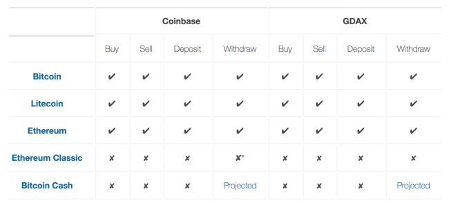 Angebot von digitalen Währungen bei Coinbase
