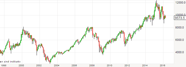 Historische Entwicklung des DAX30
