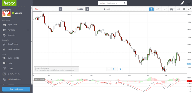eToro Charts Trading