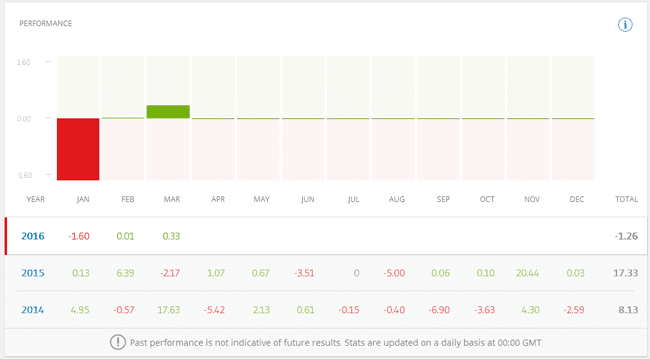 eToro Trader Statistiken