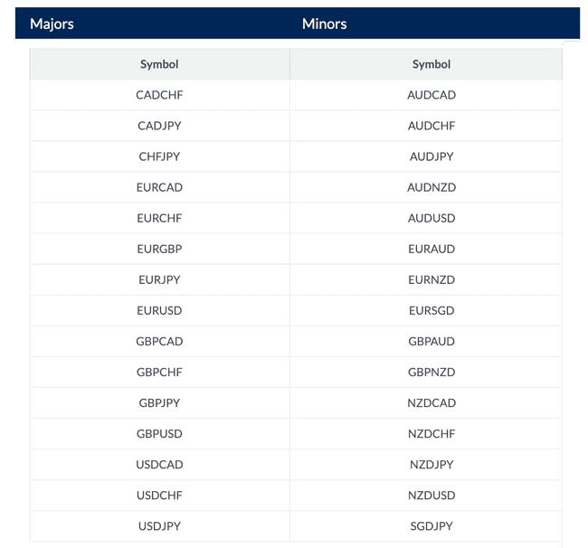 Forex Major und Minor Märkte
