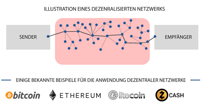 Funktionsweise dezentraler Netzwerke