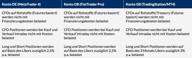 FXFlat Finanzierungskosten