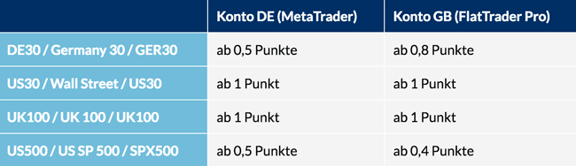 Spreads CFDs bei FXFlat