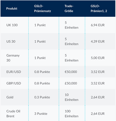 CMC Markets Stop-Loss Gebühren