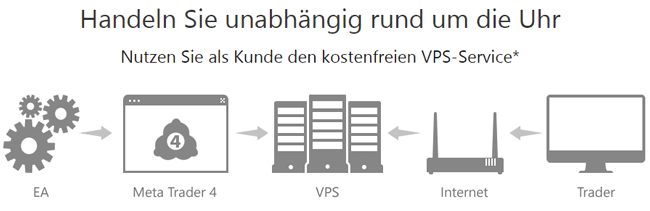 VPS bei GKFX