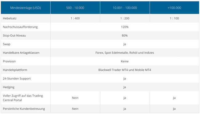 Kontomodelle bei Blackwell Global
