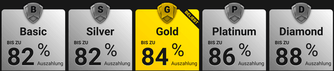 Kontotypen bei 24option Übersicht