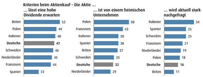 Kriterien beim Aktien Kauf