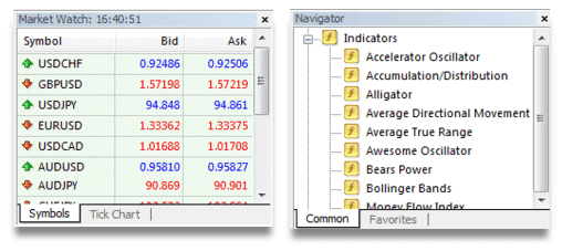 Market Watch und Navigator im MetaTrader
