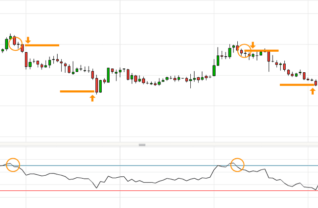 Scalping mit dem RSI Indikator