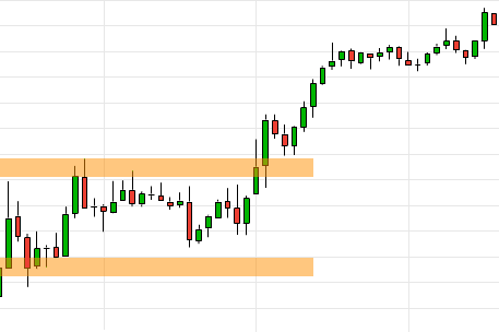 Scalping Durchbruch Widerstand